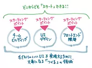 課題を抱えるタイミングというのは、事業によって様々ですよね。Gaji-Laboは様々なフェーズのスタートラインで必ず役に立てる会社だと思っています。どこがスタートラインになったとしても、課題解決のための3つの柱が切り口となり、「手ざわりのいいUI」を世に送り出すためのお手伝いができるからです。