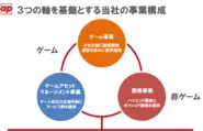 ゲーム事業を軸に周辺事業、非ゲーム開発事業にまで事業範囲を拡張