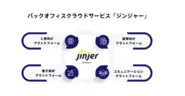 統合型データベースから新たな価値を生み出し、バックオフィスDXを実現します。