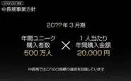 SHOPLISTの定量の計画として、1,000億円を目指しております。