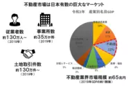 不動産市場は日本の1割を超える市場規模