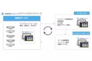 プラットフォームを中心に、データサービスからコンサルティングに至るまでのサービスを法人、個人問わず幅広く提供しています。東証一部上場企業から個人経営店までありとあらゆる顧客のマーケティングを成功に導いています。