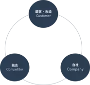 ビジネスの基本である3C「Customer（顧客）」「Company（自社）」「Competitor（競合）」の全てを共通の指標で把握する為の唯一のプラットフォームがSimilarWebProです。