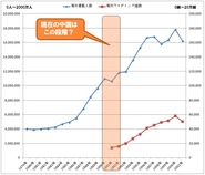 日本の事例『海外ウェディングは少し遅れて伸びる』（出典ー海外渡航人数：JNTO、海外ウェディング組数：ワタベウェディング「2002年海外挙式動向調査」）