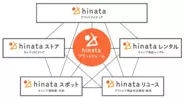 国内最大級アウトドアWebメディア「hinataメディア」を皮切りに、アウトドア体験を幅広くカバーするサービスを展開しています。