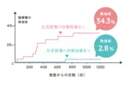 生活習慣を改善すれば、再発率は大幅に下げられます