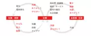 【社内】社員とその家族が、物心両面で幸せになれる職場づくりに努めます。　　　　　　　　　　　　　　【社外】お客様と社会に、笑顔を生み出す 商品・サービスの創造、雇用の創出、公益の追求に努めます。