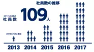 三年半で社員数は109名と急成長中です！