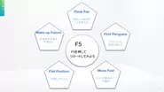 ミリアドで行動指標として掲げているのが5つのFで「F5」です。