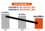日本では、2040年までに約69兆円の労働力が失われると言われいています