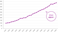 創立から現在までの社員数推移 5年間で500名を達成しました！！