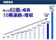 毎年20％以上の成長を目標に掲げ、しっかり達成しています。