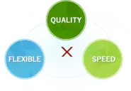 Speed(迅速性)　Flexible(柔軟性)　Quality(品質)を意識したサービス