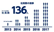 The number of staffs has reached 136 for 4 years.