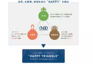 企業理念　HAPPY TRIANGLE