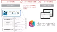 主要BIツール「datorama」とのデータ連携