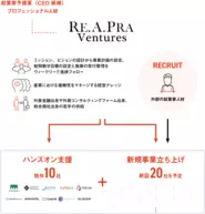 REAPRA Venturesの活動イメージ（FastGrow『超大型シリアルアントレプレナーが仕掛ける、シンガポール発・事業投資会社が日本で投資する5条件とは？』より）