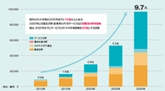 経済産業省のロボット市場の成長予測。2035年で10倍以上の拡大、サービス分野は特に大きな成長が見込まれています。