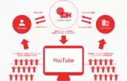 iCON CASTでは、YouTuberと企業をマッチング。企業のプロモーションは、インフルエンサーのファンへリーチできる。