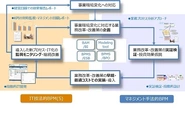 日本でも需要が拡大してきた「BPM」推進を企画・実行・レビューというライフサイクルを通じて、お客様の業務課題解決を支援しています。