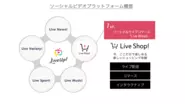 Live Up!は、「スマホファースト」「ソーシャル」「インタラクティブ」という３つのキーワードを軸に、様々なカテゴリをバーティカルに立ち上げていくLIVE（生配信） プラットフォームです。