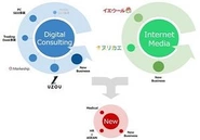 既存事業から連続性のある新規事業を立ち上げるだけでなく、連続性のないドメインにも新しいSpeeeの柱とするべく新規事業開発をずっと続けています。