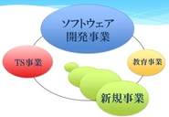 TS事業や教育事業も新規事業の1つ。KSKではこの先もさらに新しい挑戦をしていきます！