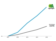 「インターネット広告市場との比較」 ※成長率推移：2012年を「100」とした成長率 ※※インターネット広告市場：「日本の広告費2016」(株)電通