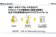 "3D2M"3Dデータを標準にした次世代型ものづくりプラットフォームを提供しています。