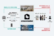 toC/toB双方に向けたビジネスを展開。メディア/エージェント/プラットフォームで流通の仕組みから市場を変えていきます。