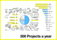 クライアントの課題をクリエイティブで解決するプロジェクトを年間500件ほど手がけています