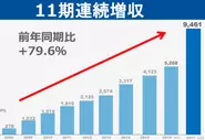 毎年20％以上の成長を遂げ、中期経営計画において「売上高300億円 営業利益50億円」を目標と掲げています。