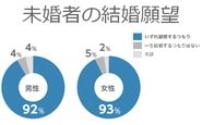 生涯未婚率が高まる中、結婚願望は60年前の日本からさほど変わらない。