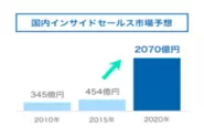 我々が参入しようとしている業界の展望。