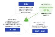 社是「尽心」を基にした、求める人物像