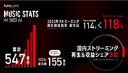 2023年度、TuneCore Japanが利用アーティストへ還元した金額は累計で約547億円、単体では約155億円（前年比121%）となり、急成長を遂げています。