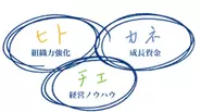 経営に関する「ヒト」・「カネ」・「チエ」の生態系を創り社会の創造と変革を行います