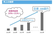 高い利益率を誇りながら、5年以内に売上を3倍にする事を目標として掲げています。