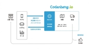 オフラインでの顧客コミュニケーションをプリントプロダクトの面からサポートし、様々なシステムに組み込まれたCodenberg.io APIがお客様のマーケティングをサポートします