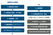 ビジネスDDの作成の基本的な流れです。定量的な情報だけでなく経営層やキーマンへのインタビューなど定性的な情報収集もあります。