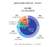 国別訪日客数（2018年）