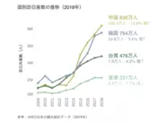  国別訪日客数推移（2009−2018年）