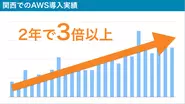 現在の中核事業であるAWS事業は年々拡大。近年はさらにその伸びをさらに加速させています。