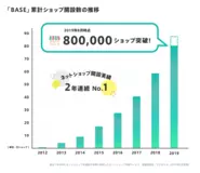 開設店舗数は80万ショップを突破