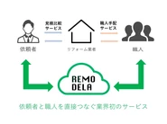 【クラウド型リフォームサービス「REMODELA」】日本の建設業界はアナログで、いまだにFAXや口頭契約が主流です。これまで無理と言われてきたリフォームのIT化に挑み、映画に出てくるような未来を自分たちの手で創っています。