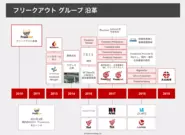 創業から3年9ヶ月後にマザーズ上場し、現在ではアジアを中心に世界11カ国へ展開しており、ここ数年一気に海外展開を進めております。 アジアにおけるNo.1マーケティングプラットフォームを目指し、積極的な事業展開をしております。