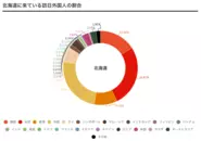 都道府県別の訪日外国人の訪問比率データ