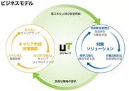 【ツインカスタマー戦略】 UTグループは、求職者/エンジニア社員とパートナー企業の双方を顧客と考えています。