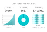 多くの企業さまにご導入いただき、継続利用率も非常に高くキープできています。