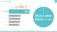 ご利用いただいている企業様の99.5%が「また使いたい」と継続利用していただいております。